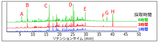 ガスクロマトグラフ測定結果
